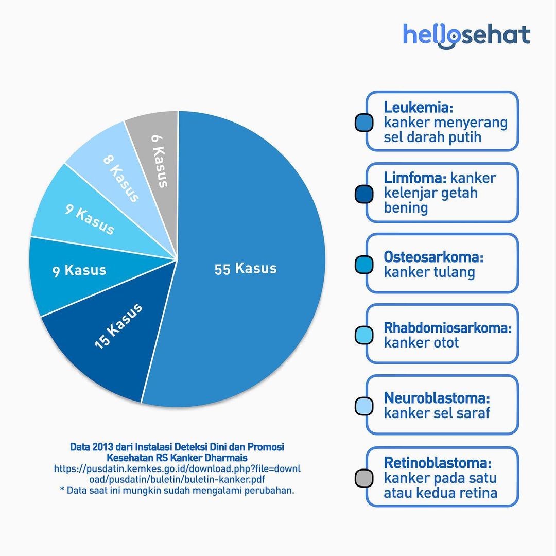 Ketahui Jenis Kanker Anak di Indonesia