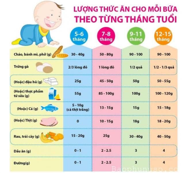 Lượng thức ăn cho bé theo từng tháng tuổi