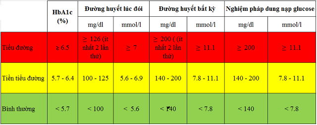 Test lại đường sau sinh