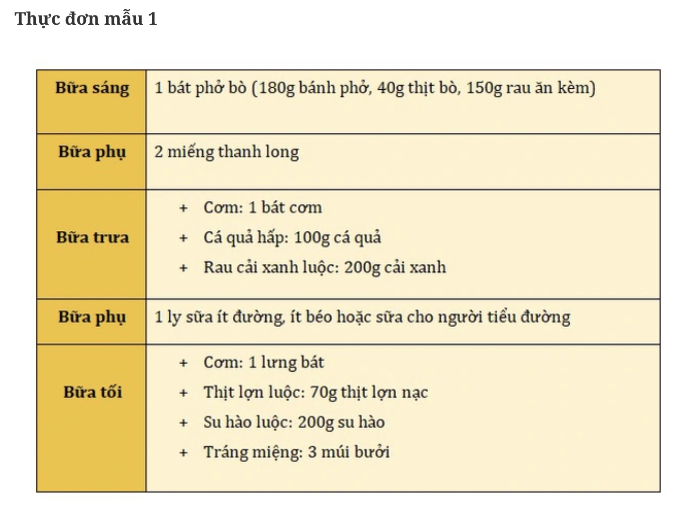 Tôi năm nay 52 tuổi ăn chay trường thử đường huyết lúc đói 2 lần cách nhau 1 tuần đều là 7.2 mmol/l. tôi muốn bs giúp c