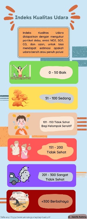 Kenali Kualitas Udara Lingkungan, Yuk!