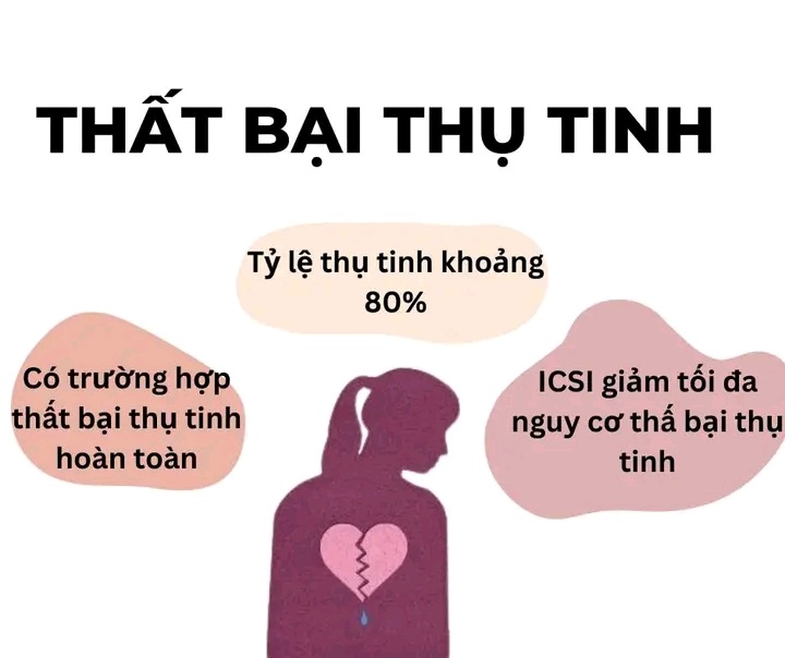 Thất bại thụ tinh 