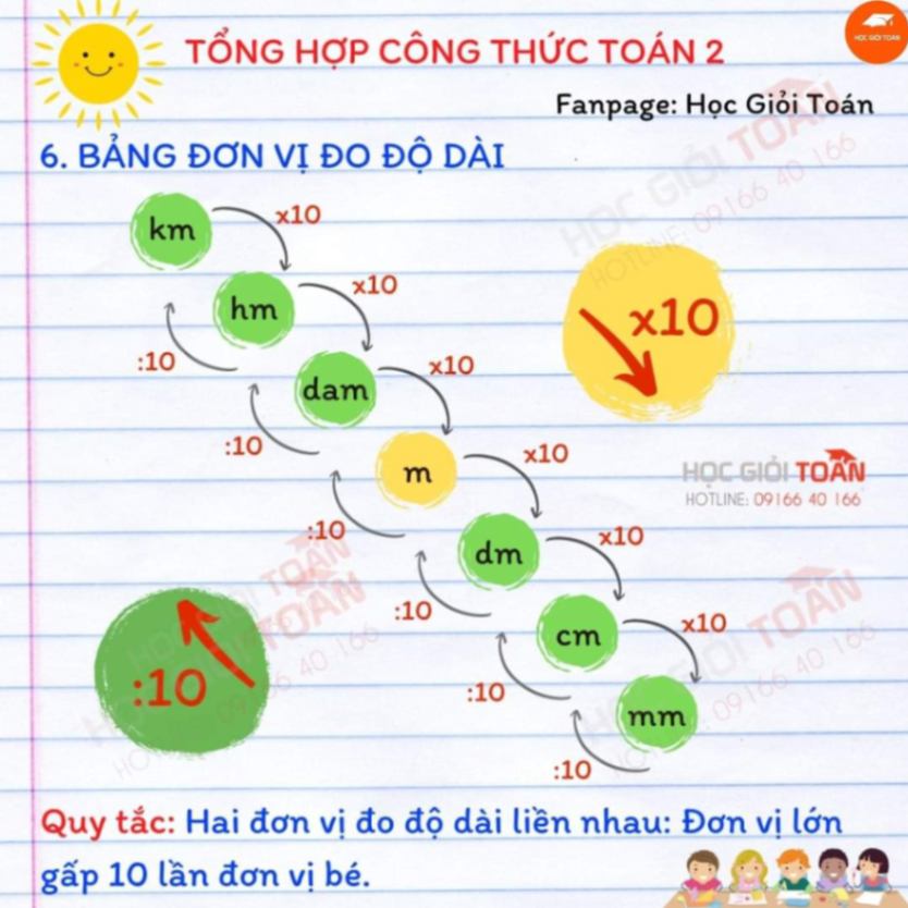 TRỌN BỘ CÔNG THỨC TOÁN TRỌNG TÂM LỚP 2- Con phải nắm chắc làm nền tảng cho các lớp sau -Bố mẹ chia sẻ về học cùng con nh