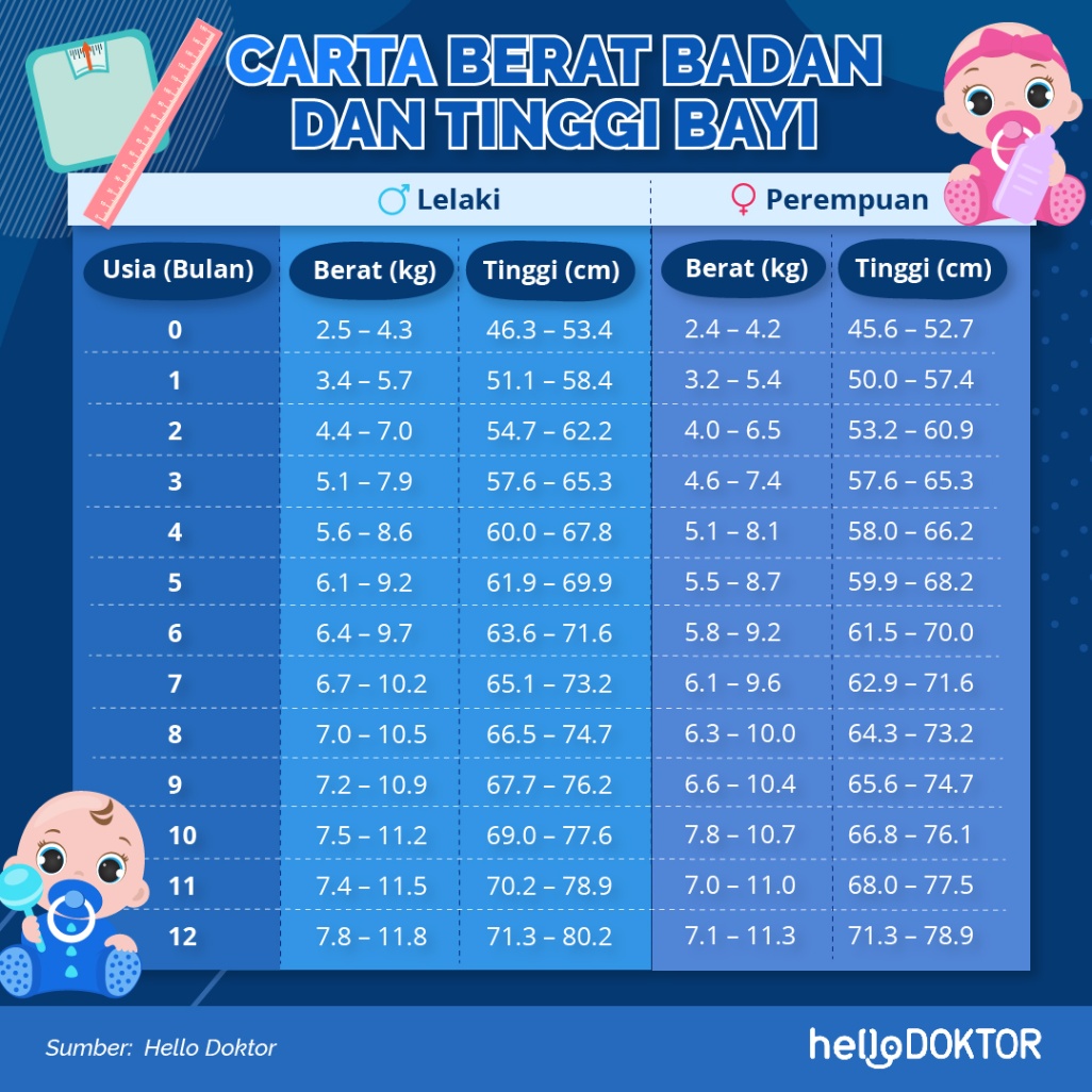 Carta Berat Badan Ideal Untuk Bayi