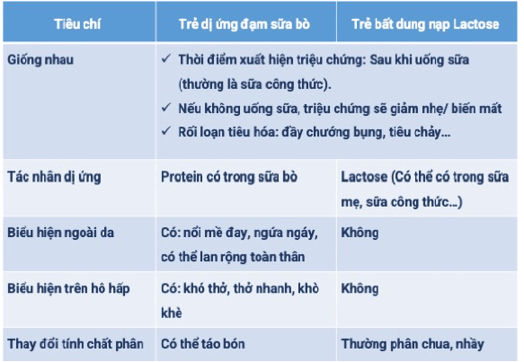 Hình ảnh bé bị dị ứng đạm sữa bò làm sao để phân biệt?