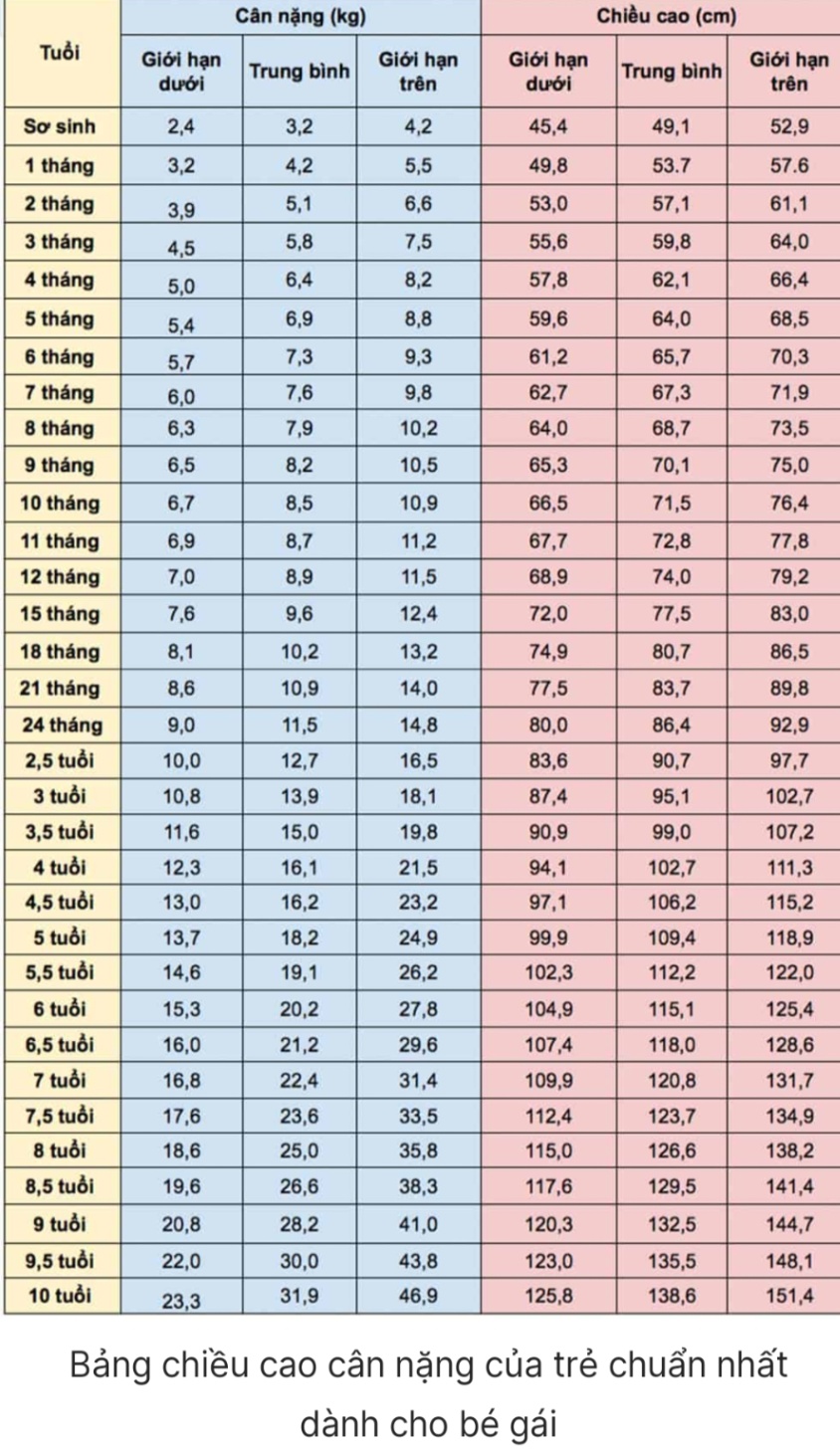 Bảng chiều cao cân nặng của trẻ từ 0 đến 10 tuổi chuẩn WHO