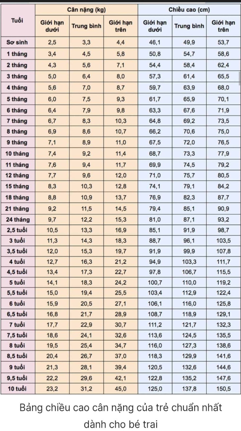 Bảng chiều cao cân nặng của trẻ từ 0 đến 10 tuổi chuẩn WHO