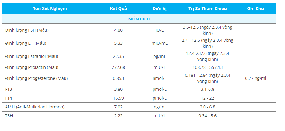 AMH 7.0 có đáng lo ngại không?