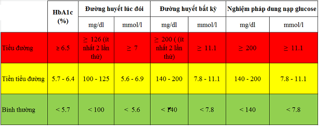 Chỉ số đường huyết buổi sáng