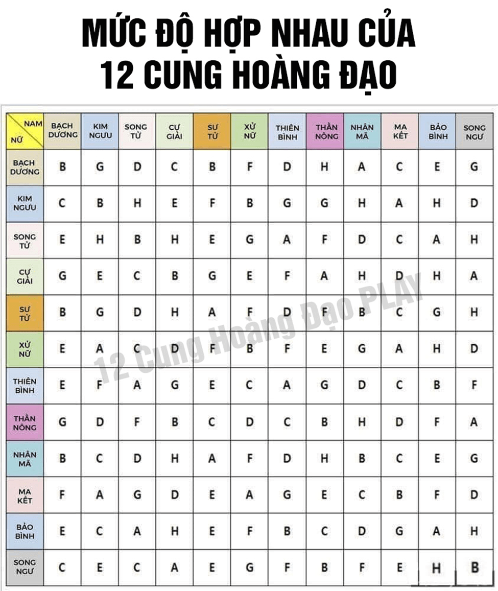 Độ hợp nhau của 12 cung hoàng đạo