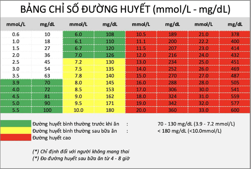 Bảng theo dõi đường huyết tại nhà