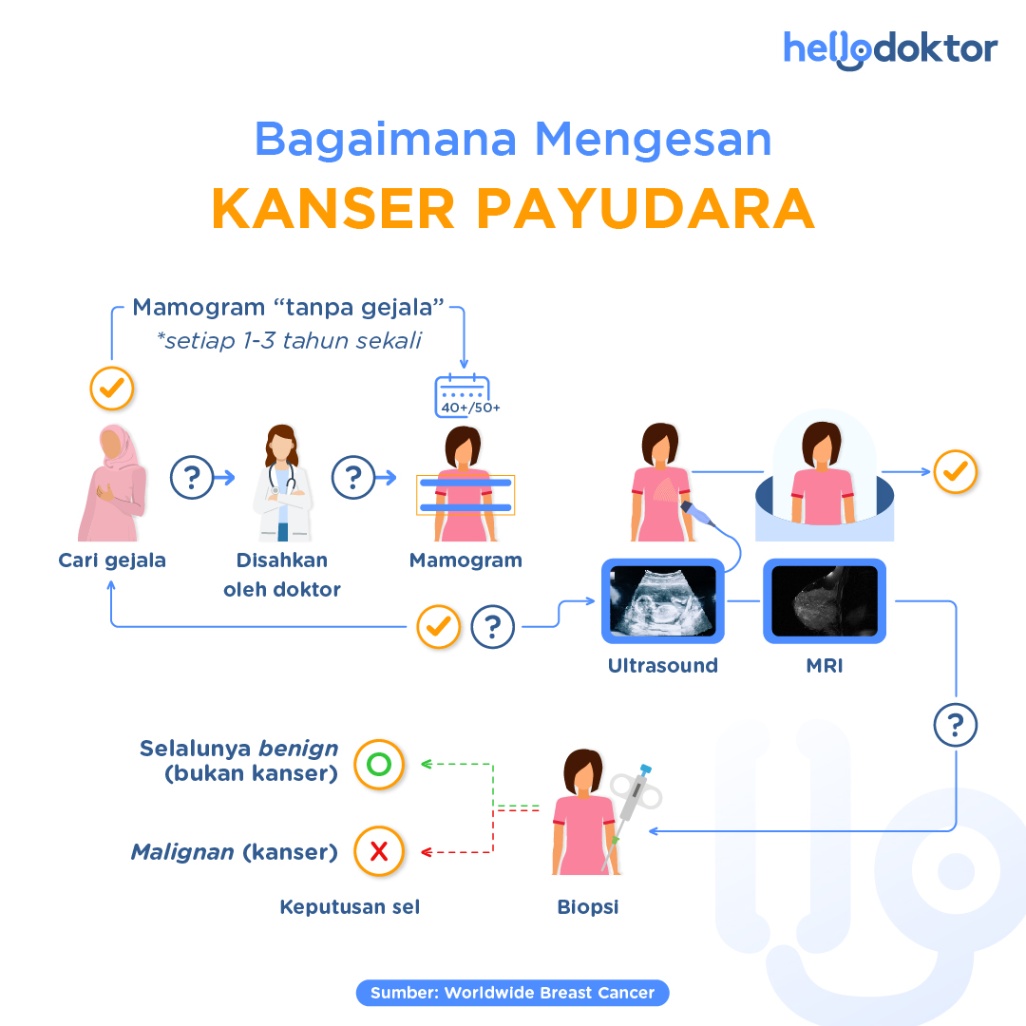 Bagaimana mengesan kanser payudara