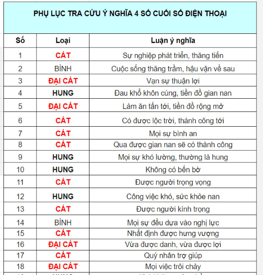 Lấy 4 số cuối điện thoại rồi làm thế này biết ngay có phải số Đại Cát hay không