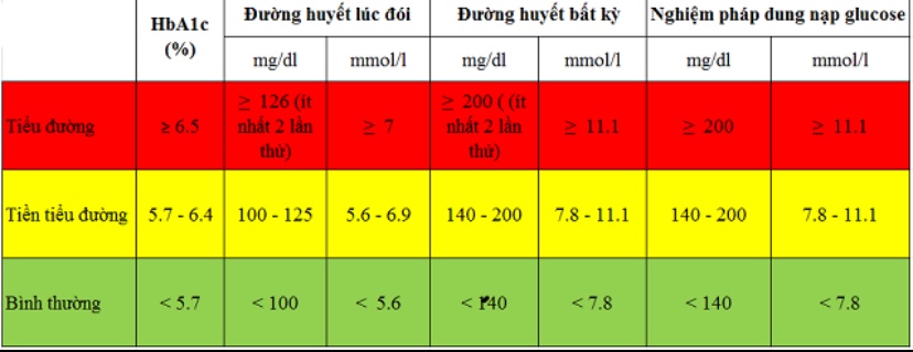 Chỉ số đường huyết bao nhiêu là bị tiểu đường? Bạn có biết?