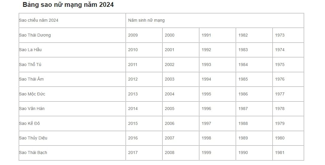 Bảng Sao Hạn 2024: Cẩm Nang Hóa Giải Vận Xui, Thu Hút May Mắn