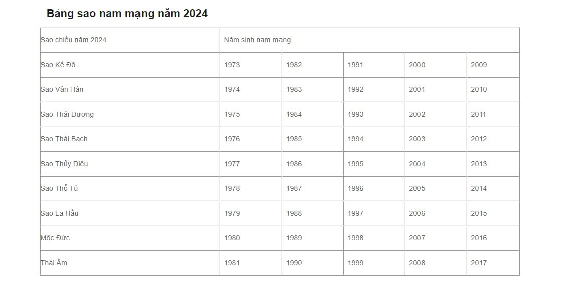 Bảng Sao Hạn 2024: Cẩm Nang Hóa Giải Vận Xui, Thu Hút May Mắn