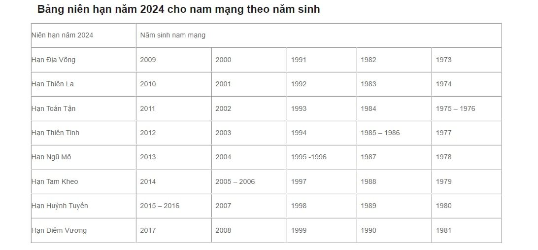 Bảng Sao Hạn 2024: Cẩm Nang Hóa Giải Vận Xui, Thu Hút May Mắn