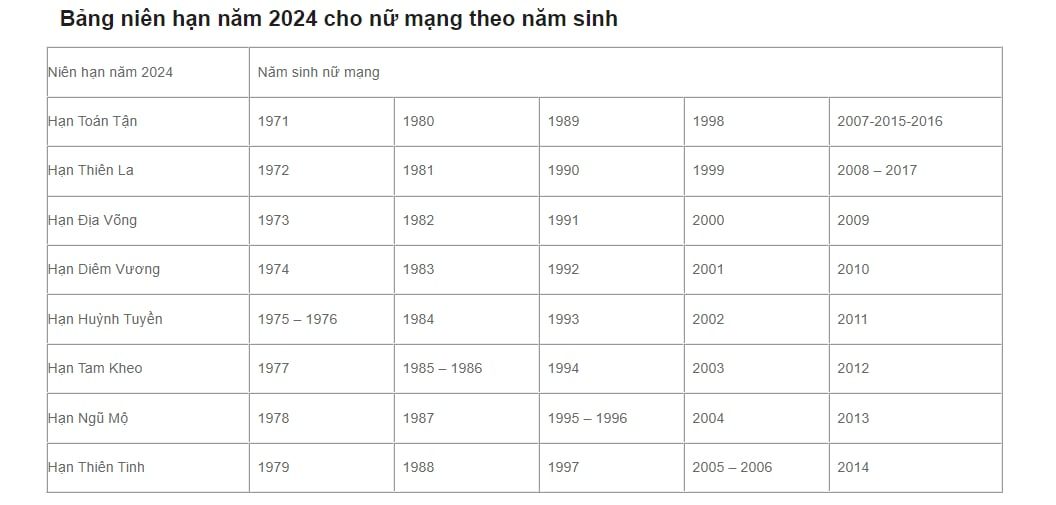 Bảng Sao Hạn 2024: Cẩm Nang Hóa Giải Vận Xui, Thu Hút May Mắn