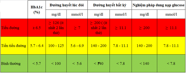 Chỉ số tiểu đường mấy phẩy thì phải uống thuốc?