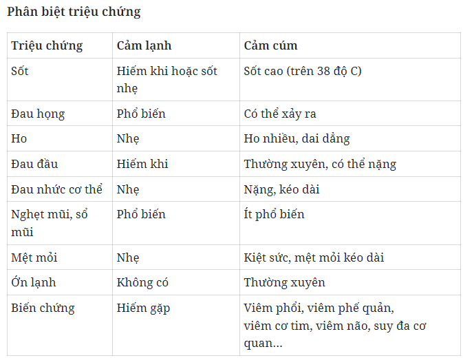 Phân biệt dấu hiệu của cảm lạnh và cảm cúm để phòng ngừa biến chứng