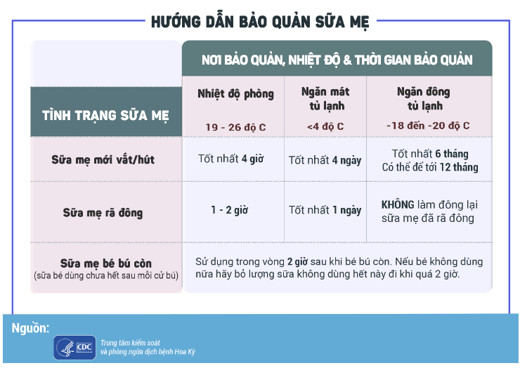 Cách bảo quản sữa mẹ sau khi hút ra ngoài: Làm sao để lưu trữ?