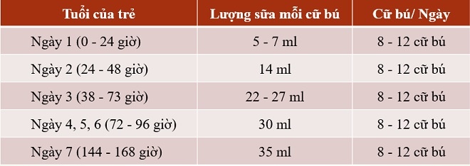 Làm thế nào để biết em bé sơ sinh ăn bao nhiêu là đủ?